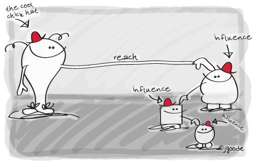 Influence and reach